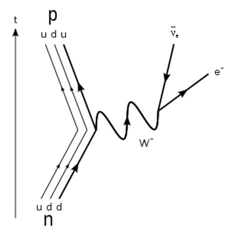 Beta Decay: Equations, Feynman Diagrams & Measurement.